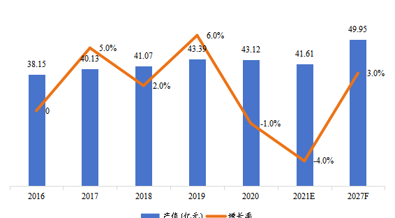 美國(guó)市場(chǎng)暖通空調(diào)系統(tǒng)用交流變頻器2016-2027年產(chǎn)值及增長(zhǎng)率