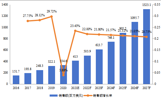 拉美主要國家(墨西哥和巴西等)公寓管理系統(tǒng)總體規(guī)模(2016-2027年)(百萬美元) 拉美主要國家(墨西哥和巴西等)公寓管理系統(tǒng)總體規(guī)模(2016-2027年)(百萬美元)