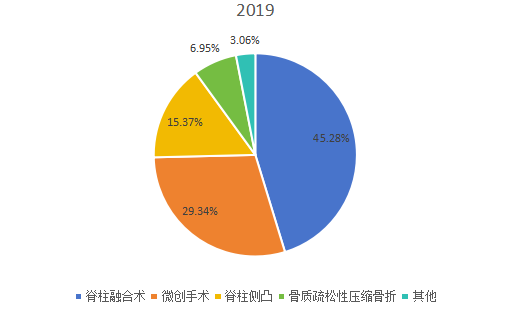 2019年全球市場脊柱手術(shù)機器人主要應(yīng)用領(lǐng)域消費量市場份額 2019年全球市場脊柱手術(shù)機器人主要應(yīng)用領(lǐng)域消費量市場份額
