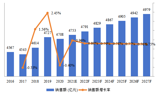 歐洲EMS和ODM總體規(guī)模(2016-2027年)(億元) 歐洲EMS和ODM總體規(guī)模(2016-2027年)(億元)