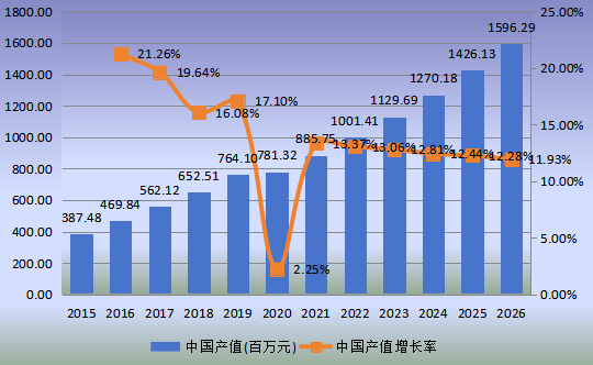 中國市場WiFi智能鎖產(chǎn)值及增長率(2015-2026年) 中國市場WiFi智能鎖產(chǎn)值及增長率(2015-2026年)
