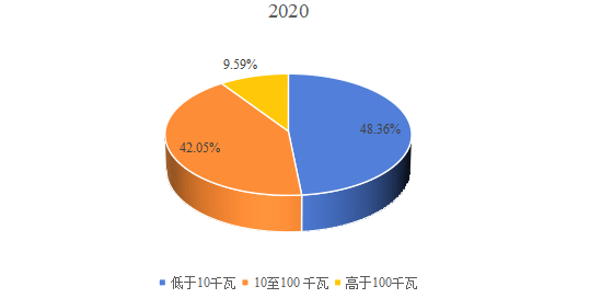 2020年全球不同類型暖通空調(diào)系統(tǒng)用交流變頻器產(chǎn)量市場(chǎng)份額