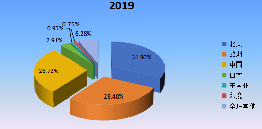 2019年全球主要地區(qū)RTA(即裝即用)家具產(chǎn)值市場份額 2019年全球主要地區(qū)RTA(即裝即用)家具產(chǎn)值市場份額