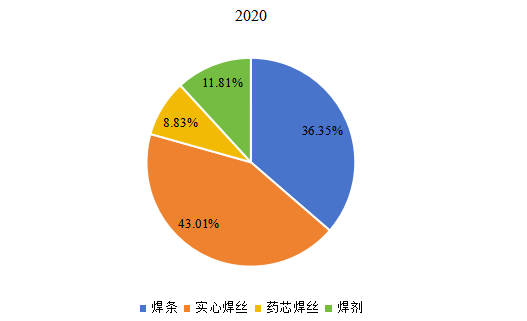 2020年全球不同類型焊料產(chǎn)量市場份額 2020年全球不同類型焊料產(chǎn)量市場份額