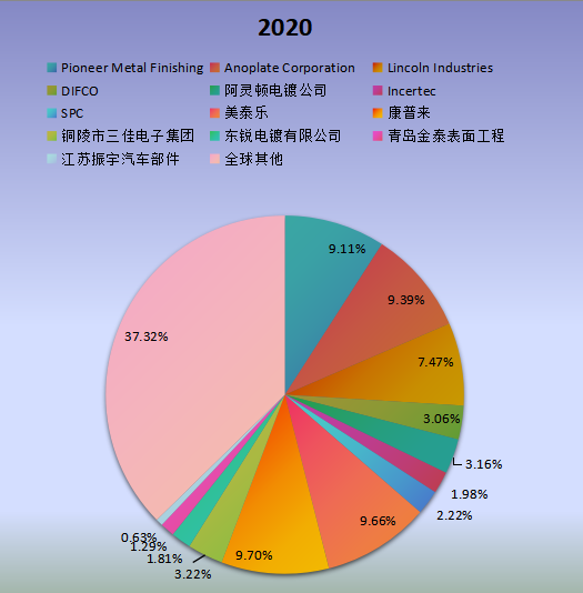 全球市場(chǎng)金屬電鍍和精加工主要廠商2020年產(chǎn)值市場(chǎng)份額列表 全球市場(chǎng)金屬電鍍和精加工主要廠商2020年產(chǎn)值市場(chǎng)份額列表
