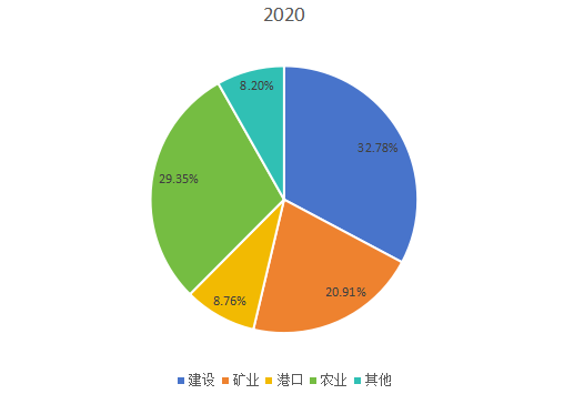 2020年全球市場工程輪胎主要應(yīng)用領(lǐng)域消費(fèi)量市場份額 2020年全球市場工程輪胎主要應(yīng)用領(lǐng)域消費(fèi)量市場份額