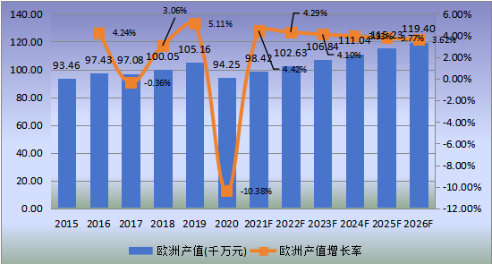 歐洲市場可吸收止血紗2015-2026年產(chǎn)值及增長率 歐洲市場可吸收止血紗2015-2026年產(chǎn)值及增長率