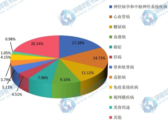 全球干細(xì)胞相關(guān)企業(yè)所治療病種的情況
