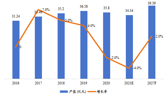 歐洲市場(chǎng)暖通空調(diào)系統(tǒng)用交流變頻器2016-2027年產(chǎn)值及增長(zhǎng)率