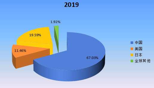 2019年全球主要地區(qū)輔酶Q10產(chǎn)值市場份額 2019年全球主要地區(qū)輔酶Q10產(chǎn)值市場份額