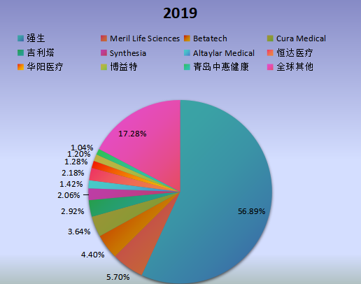 全球市場可吸收止血紗主要廠商2019年產(chǎn)值市場份額列表 全球市場可吸收止血紗主要廠商2019年產(chǎn)值市場份額列表