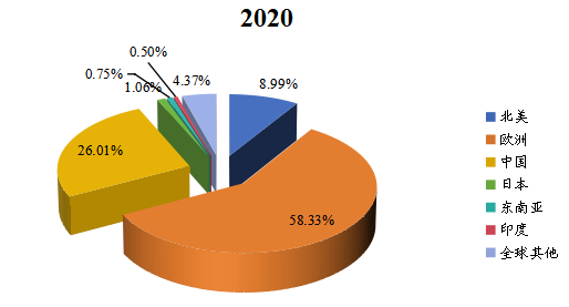 2020年全球主要地區(qū)焊料產(chǎn)值市場份額 2020年全球主要地區(qū)焊料產(chǎn)值市場份額