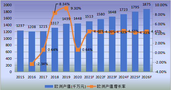 歐洲市場工程輪胎2015-2026年產(chǎn)值及增長率 歐洲市場工程輪胎2015-2026年產(chǎn)值及增長率
