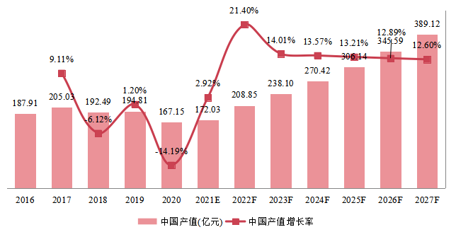 中國柴油發(fā)電機組產(chǎn)值及增長率 (2016-2027年) 中國柴油發(fā)電機組產(chǎn)值及增長率 (2016-2027年)