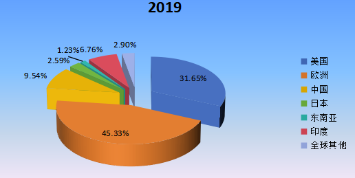 2020年全球主要地區(qū)可吸收止血紗產(chǎn)值市場份額 2020年全球主要地區(qū)可吸收止血紗產(chǎn)值市場份額