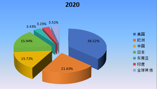 2020年全球主要地區(qū)米諾地爾產(chǎn)值市場份額 2020年全球主要地區(qū)米諾地爾產(chǎn)值市場份額