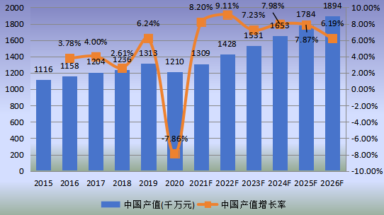 中國市場RTA(即裝即用)家具產(chǎn)值及增長率(2015-2026年) 中國市場RTA(即裝即用)家具產(chǎn)值及增長率(2015-2026年)