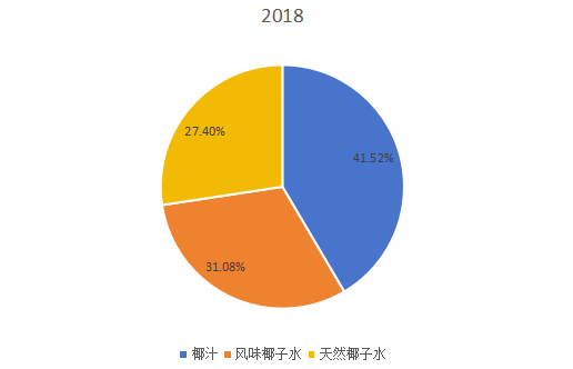 2018年全球不同類型椰子水飲料產(chǎn)量市場(chǎng)份額 2018年全球不同類型椰子水飲料產(chǎn)量市場(chǎng)份額
