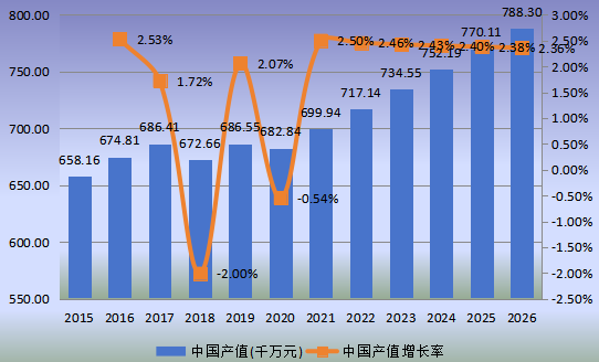 中國市場磷酸鈣鹽產(chǎn)值及增長率(2015-2026年) 中國市場磷酸鈣鹽產(chǎn)值及增長率(2015-2026年)