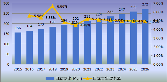 日本市場鐵路基礎(chǔ)設(shè)施維護(hù)2015-2026年支出及增長率 日本市場鐵路基礎(chǔ)設(shè)施維護(hù)2015-2026年支出及增長率