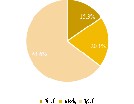 全球電腦硬件主要應(yīng)用領(lǐng)域分布 2021