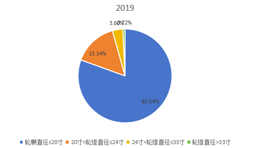 2019年全球不同類型工程輪胎產(chǎn)量市場份額 2019年全球不同類型工程輪胎產(chǎn)量市場份額