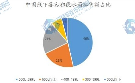 中國線下各容積段冰箱銷售額占比