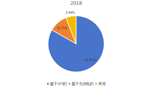 2018年全球不同類型智能寵物項圈產(chǎn)量市場份額 2018年全球不同類型智能寵物項圈產(chǎn)量市場份額