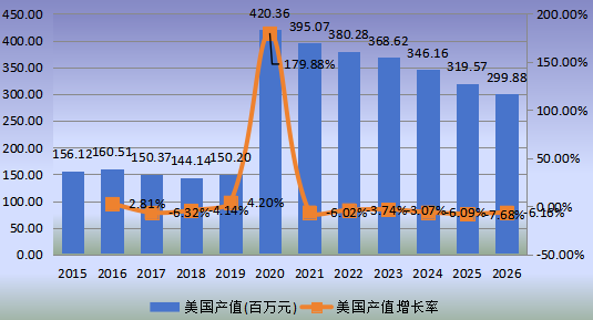 美國市場輔酶Q102015-2026年產(chǎn)值及增長率 美國市場輔酶Q102015-2026年產(chǎn)值及增長率