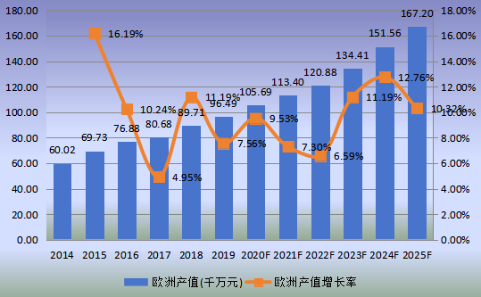 歐洲市場(chǎng)椰子水飲料2014-2025年產(chǎn)值及增長(zhǎng)率 歐洲市場(chǎng)椰子水飲料2014-2025年產(chǎn)值及增長(zhǎng)率