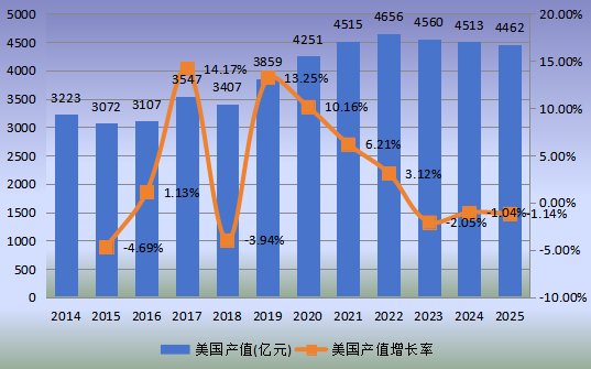 美國(guó)市場(chǎng)牛肉2014-2025年產(chǎn)值及增長(zhǎng)率 美國(guó)市場(chǎng)牛肉2014-2025年產(chǎn)值及增長(zhǎng)率