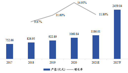 中國工業(yè)氣體產值及增長率(2017-2027年) 中國工業(yè)氣體產值及增長率(2017-2027年)