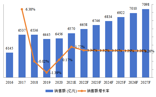 北美EMS和ODM總體規(guī)模(2016-2027年)(億元) 北美EMS和ODM總體規(guī)模(2016-2027年)(億元)