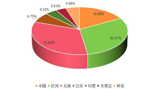 2019年全球主要地區(qū)電子物品監(jiān)視(EAS)系統(tǒng)銷售額市場(chǎng)份額 2019年全球主要地區(qū)電子物品監(jiān)視(EAS)系統(tǒng)銷售額市場(chǎng)份額