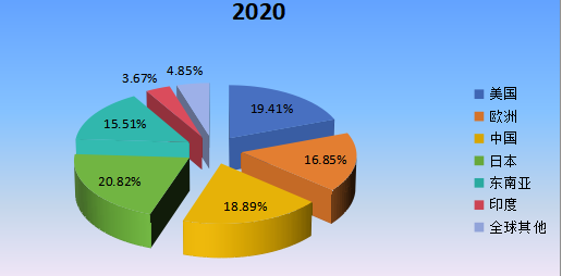 2020年全球主要地區(qū)工程輪胎產(chǎn)值市場份額 2020年全球主要地區(qū)工程輪胎產(chǎn)值市場份額