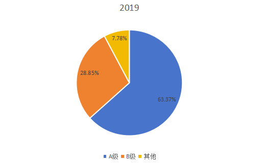 2019年全球不同類型WiFi智能鎖產(chǎn)量市場份額 2019年全球不同類型WiFi智能鎖產(chǎn)量市場份額