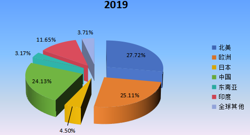 2019年全球主要地區(qū)鐵路基礎(chǔ)設(shè)施維護(hù)支出市場份額 2019年全球主要地區(qū)鐵路基礎(chǔ)設(shè)施維護(hù)支出市場份額