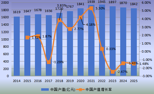 中國(guó)市場(chǎng)牛肉產(chǎn)值及增長(zhǎng)率(2014-2025年) 中國(guó)市場(chǎng)牛肉產(chǎn)值及增長(zhǎng)率(2014-2025年)