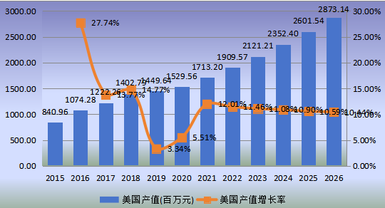 美國市場WiFi智能鎖2015-2026年產(chǎn)量及增長率 美國市場WiFi智能鎖2015-2026年產(chǎn)量及增長率