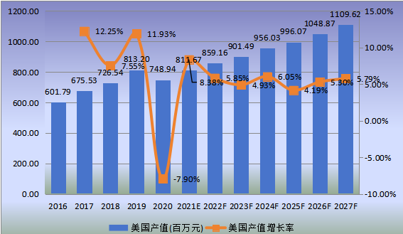 美國(guó)市場(chǎng)金屬電鍍和精加工2016-2027年產(chǎn)值及增長(zhǎng)率 美國(guó)市場(chǎng)金屬電鍍和精加工2016-2027年產(chǎn)值及增長(zhǎng)率