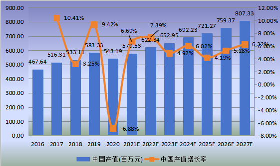 中國(guó)市場(chǎng)金屬電鍍和精加工產(chǎn)值及增長(zhǎng)率(2016-2027年) 中國(guó)市場(chǎng)金屬電鍍和精加工產(chǎn)值及增長(zhǎng)率(2016-2027年)