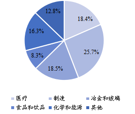 2021年全球不同應用工業(yè)氣體產量市場份額 2021年全球不同應用工業(yè)氣體產量市場份額