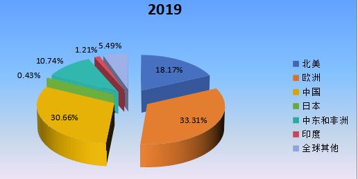 2019年全球主要地區(qū)磷酸鈣鹽產(chǎn)值市場份額 2019年全球主要地區(qū)磷酸鈣鹽產(chǎn)值市場份額