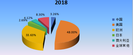 2018年全球主要地區(qū)智能寵物項圈產(chǎn)值市場份額 2018年全球主要地區(qū)智能寵物項圈產(chǎn)值市場份額