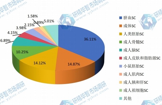 干細(xì)胞相關(guān)企業(yè)研發(fā)的干細(xì)胞類型情況