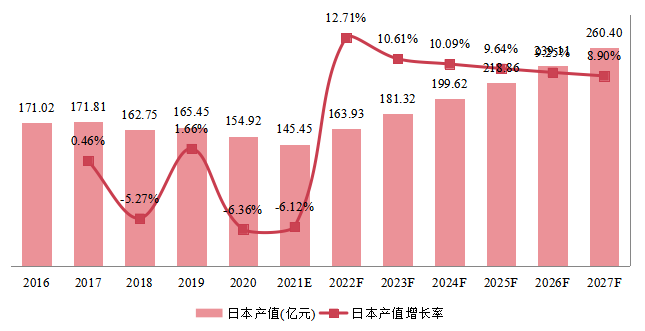 日本柴油發(fā)電機組產(chǎn)值及增長率 (2016-2027年) 日本柴油發(fā)電機組產(chǎn)值及增長率 (2016-2027年)