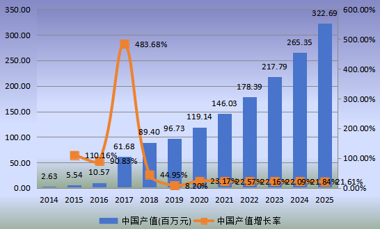 中國市場智能寵物項圈產(chǎn)值及增長率(2014-2025年) 中國市場智能寵物項圈產(chǎn)值及增長率(2014-2025年)