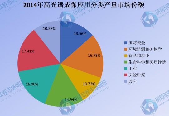 2014年高光譜成像應(yīng)用分類產(chǎn)量市場(chǎng)份額圖