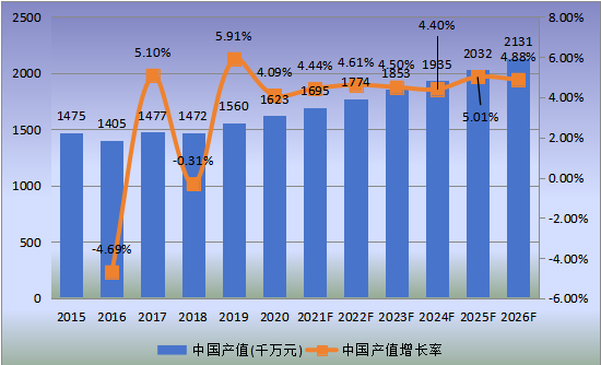 中國市場工程輪胎產(chǎn)值及增長率(2015-2026年) 中國市場工程輪胎產(chǎn)值及增長率(2015-2026年)