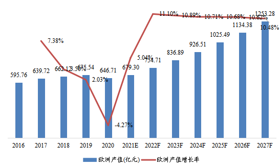 歐洲市場焊料2016-2027年產(chǎn)值及增長率 歐洲市場焊料2016-2027年產(chǎn)值及增長率